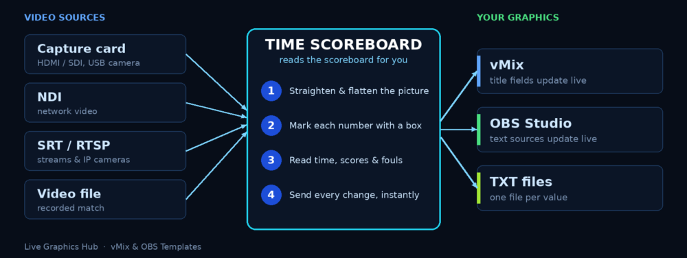 Time Scoreboard – Automated Scoreboard OCR & Live Data Reader for vMix & OBS - Image 2